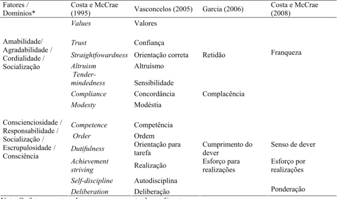 Tabela 12. Identificação de diferenças entre as traduções das facetas e fatores para o Brasil  (Continuação) 
