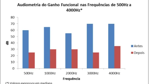 Figura  12  -  Audiometria  de  Ganho  Funcional  nas  frequências  de  500  Hz  a  4000 Hz