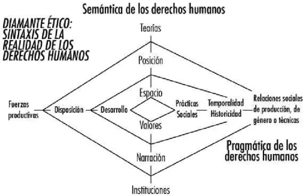 Figura 1: Diamante ético dos direitos humanos 