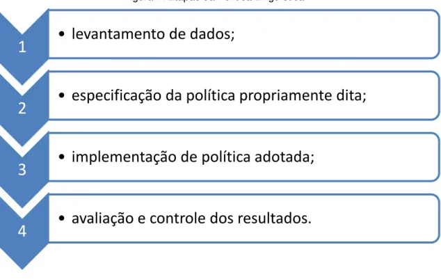 Figura 1: Etapas da Política Linguística 