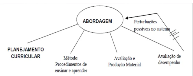 Figura 7: Modelo OGEL simplificado 