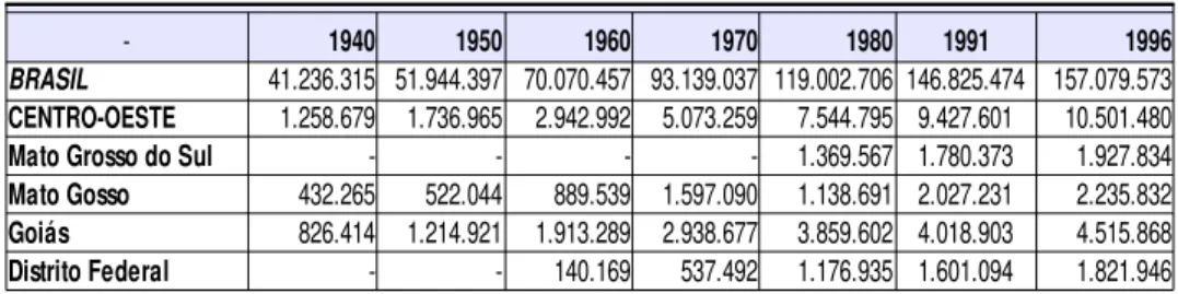 TABELA 1 - População Residente na Região Centro-Oeste 1940-1996