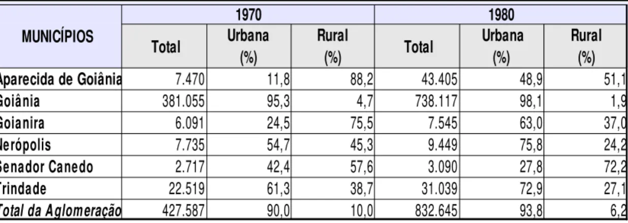 TABELA 5- População da Aglomeração de Goiânia 1970 e 1980