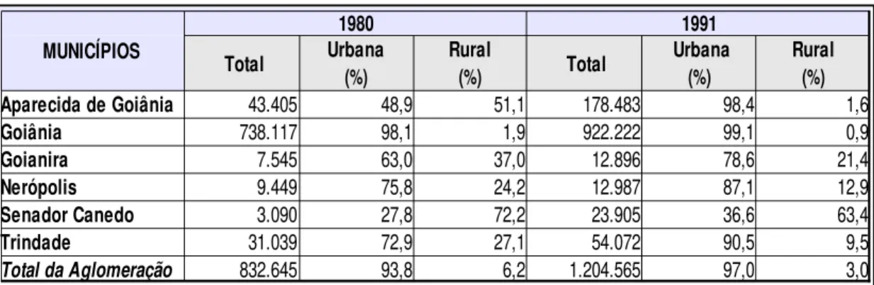 TABELA 6 - População da Aglomeração de Goiânia em 1980 e 1991