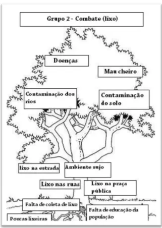 Figura 2: Árvore das situações elaborada por estudantes da 8ª série durante a  pesquisa com o DEP 