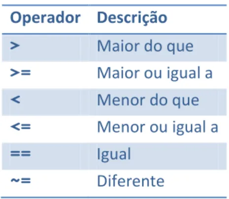 Tabela 1 - Operadores relacionais no MATLAB. 
