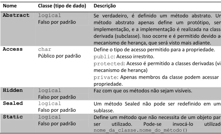 Tabela 2 - Atributos dos Métodos. 