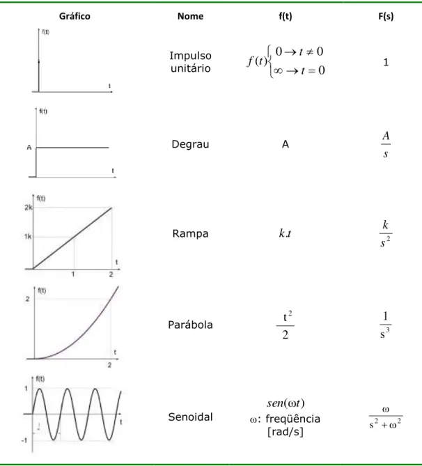 Gráfico  Nome  f(t)  F(s)  Impulso  unitário    00)0(tttf 1  Degrau   A  s A Rampa  k