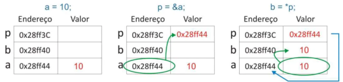 Figura 1  Funcionamento dos ponteiros. 