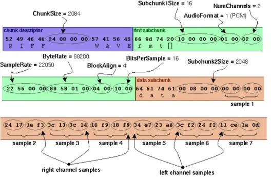 Figura 1  Exemplo de arquivo .wav (retirado de https://ccrma.stanford.edu/courses/422/projects/WaveFormat/) 