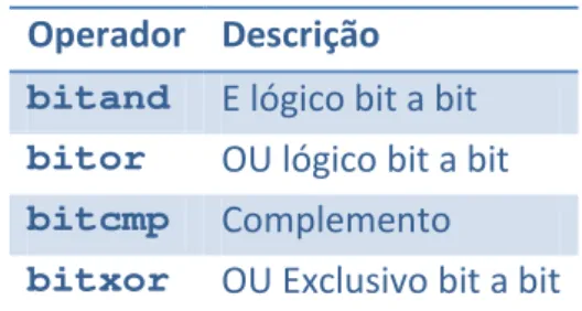 Tabela 3 - Funções para realizar operações lógicas bit a bit. 