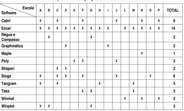 Tabela 1 – Relação de Escolas pesquisadas e Softwares identificados  Escola   Software  A B C D E F G H  I  J L M N O P  TOTAL  Cabri  X  X    X      X    X  X 6  Excel  X X X X X X X X X    X X X X X  14  Régua e  Compasso   X     X          2  Graphmátic