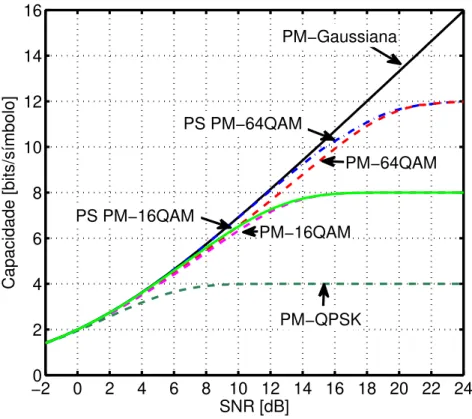 Figura 2.9: Capacidade versus SNR para diversos formatos de modula¸c˜ ao PM- M -QAM, considerando canal AWGN.