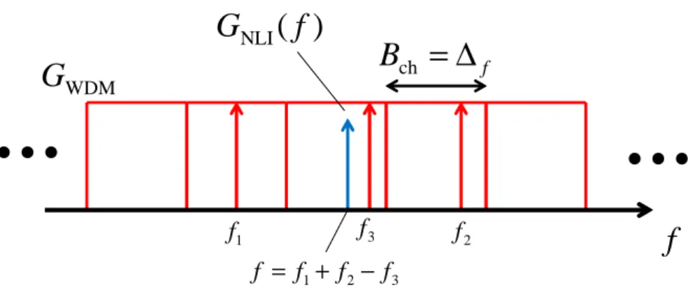 Figura 4.1: Exemplo de cen´ ario no qual trˆes componentes (setas vermelhas) do espectro WDM intera- intera-gem entre si, gerando a componente de interferˆencia NL (seta azul), caracterizando o efeito de FWM.