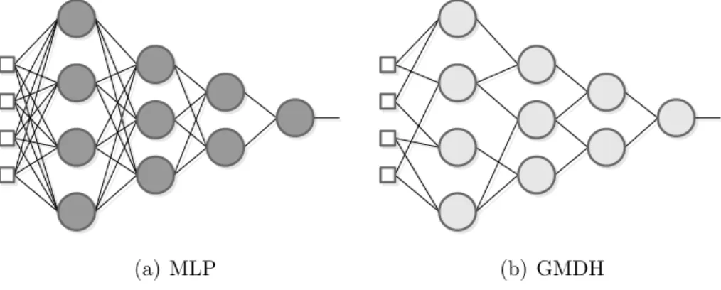 Figura 2.1: Compara¸c˜ ao entre (a) uma rede Perceptron de m´ ultiplas camadas totalmente conectada e (b) uma rede GMDH