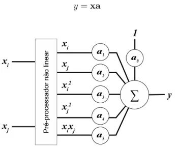 Figura 2.2: Neurˆ onio GMDH representado com um pr´e-processador n˜ ao linear na entrada