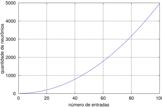 Figura 3.1: Quantidades de neurˆ onios em uma rede O-GMDH