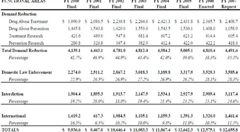 TABELA 5 – Histórico do orçamento dos Estados Unidos para o Fundo de Controle  de Drogas por função, 2000-2007 (US$ milhões) 