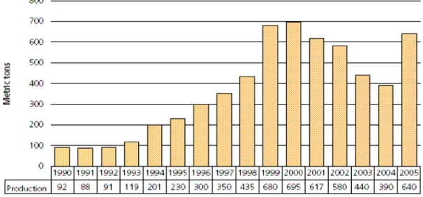 TABELA 7 – Colômbia, potencial de produção de cocaína (toneladas) 1990 – 2005 