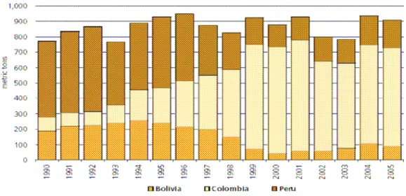 TABELA 8 – Potencial global de produção de cocaína (em toneladas) 1990 – 2005 