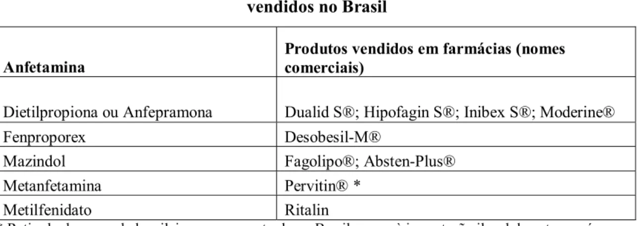 TABELA 2 – Nomes comerciais de alguns medicamentos à base de anfetaminas  vendidos no Brasil 