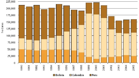 TABELA 4 – Cultivo global de folha de coca (em hectares) 1990 – 2005 