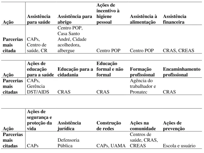 Tabela 11. Lista das parcerias mais citadas por grupo de ações 