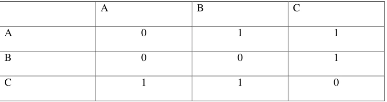 Figura 2. Ilustração de Tabela exemplificativa de matriz social com três atores 