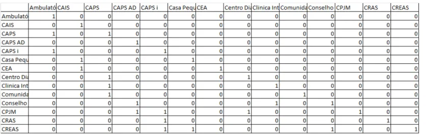 Figura 3. Exemplo de matriz para mapeamento de rede institucional 