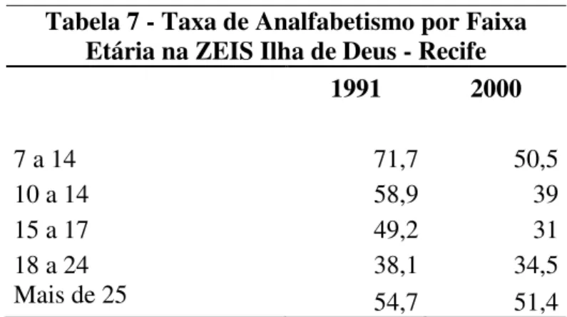 Tabela 7 - Taxa de Analfabetismo por Faixa  Etária na ZEIS Ilha de Deus - Recife 