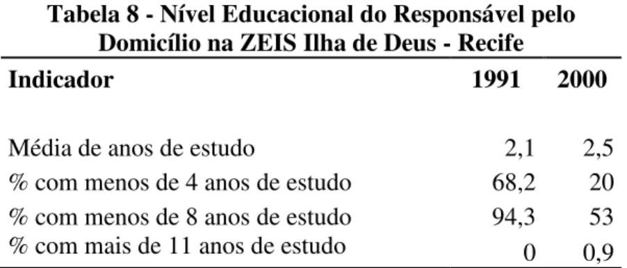 Tabela 9 - Renda do Responsável pelo Domicílio - Ilha de Deus - Recife 