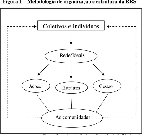 Figura 1  –  Metodologia de organização e estrutura da RRS 