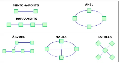 Figura 3-7 - Topologias de Rede 