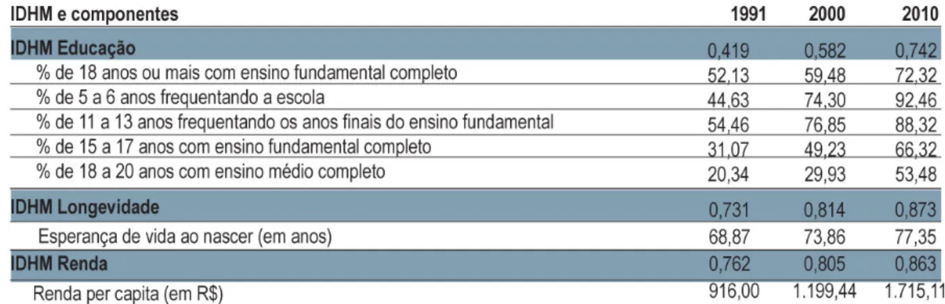 Tabela 3. Índice de Desenvolvimento Humano Municipal e seus componentes- Brasília-Df 