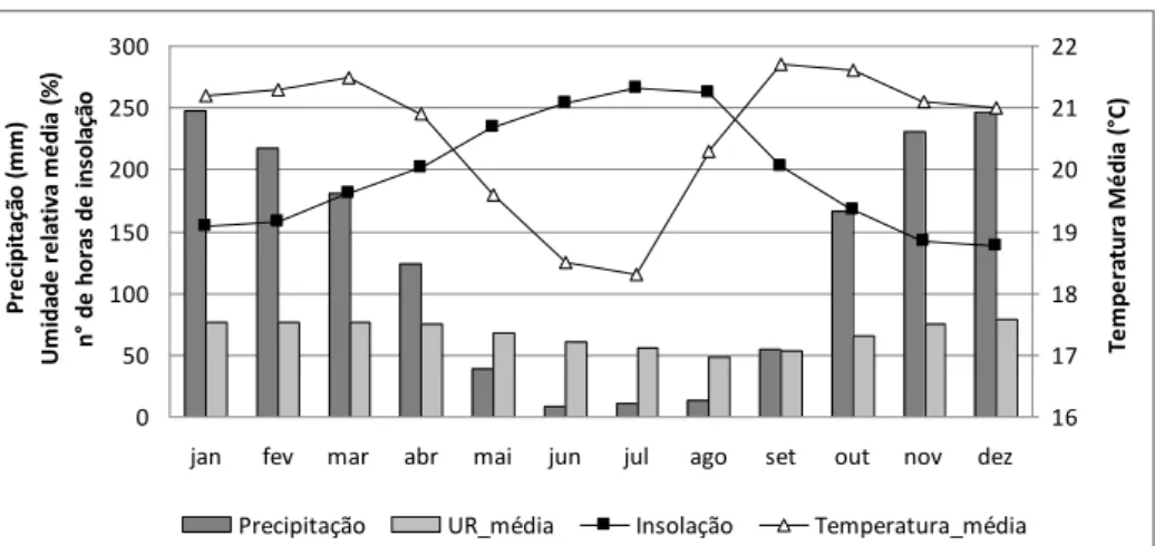 Figura 2 - Climatologia do Distrito Federal. Média história mensal de longo período  entre 1961 e 1990 (Estação Brasília - 83377)
