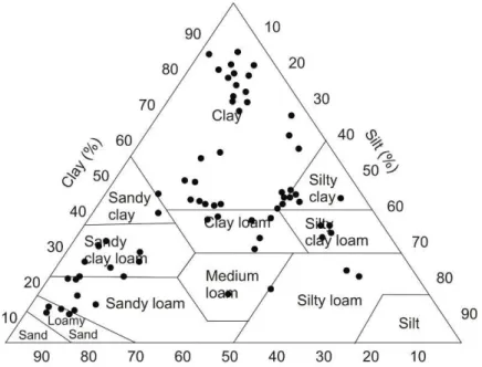 Figure 31 - Triangular textural classification of the soils applied in the study (data  source: Lemos &amp; Santos 1984)