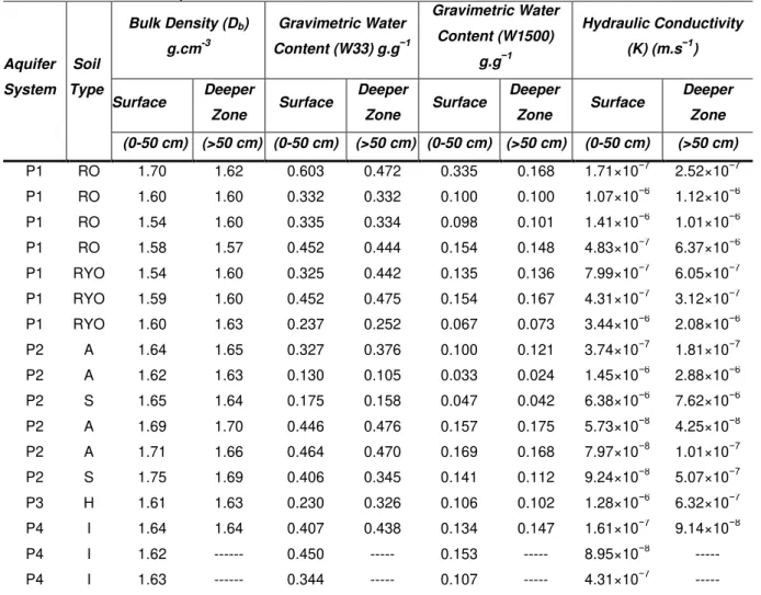 Table 7- Bulk density (D b ), gravimetric water content (W) and hydraulic conductivity obtained  from PTFs developed by Benites et al