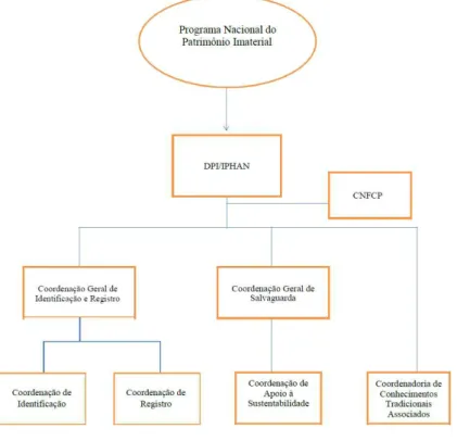 Figura 2 Organograma do DPI 49