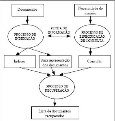 Figura 12  Componentes de um sistema de recuperação de informação. 