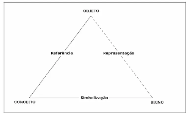 Figura 14  Adaptação do triângulo do significado de Ogden e Richards  Fonte: Brandão, 2005 