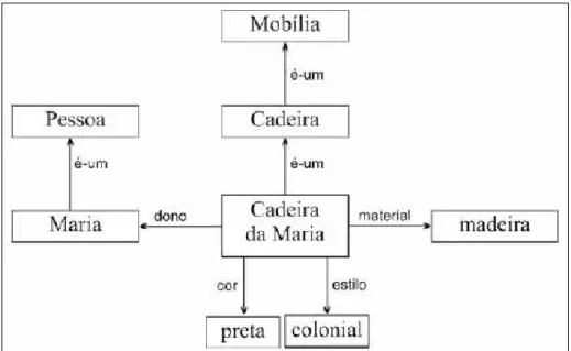 Figura 17  Exemplo de rede semântica na representação do conhecimento  Fonte: Ferneda, 2003