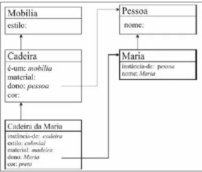 Figura 19  Exemplo da utilização de frames na representação do conhecimento  Fonte: Ferneda, 2003