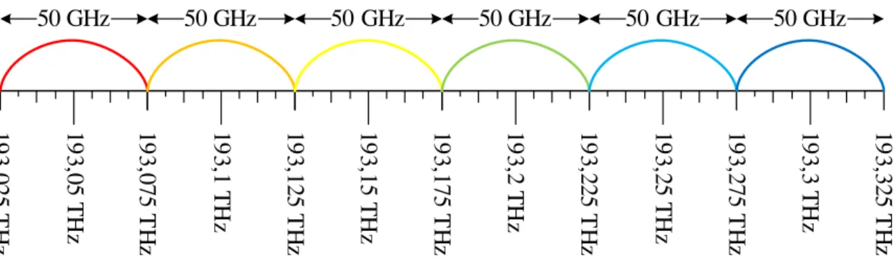 Figura 2.1: Espa¸camento entre canais para sistemas DWDM, definido pelo ITU-T.