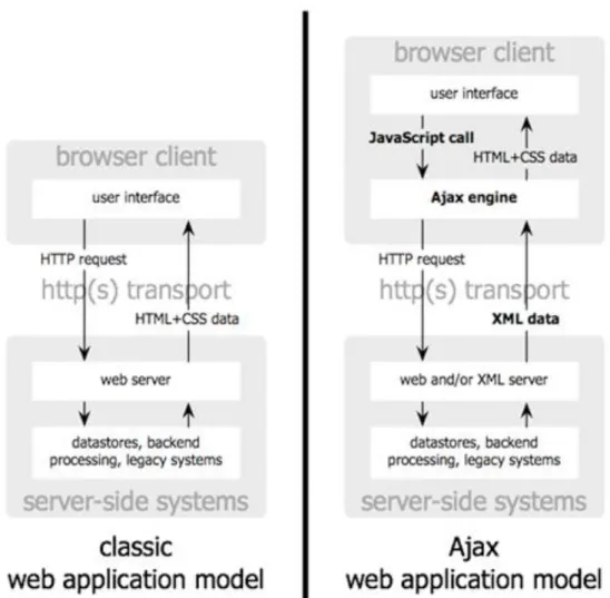 Figura 2.4  –  Diferença entre requisições web tradicionais e Ajax.  (Garrett, 2005) 