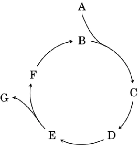Figura 2.2: Uma via metabólica circular hipotética.