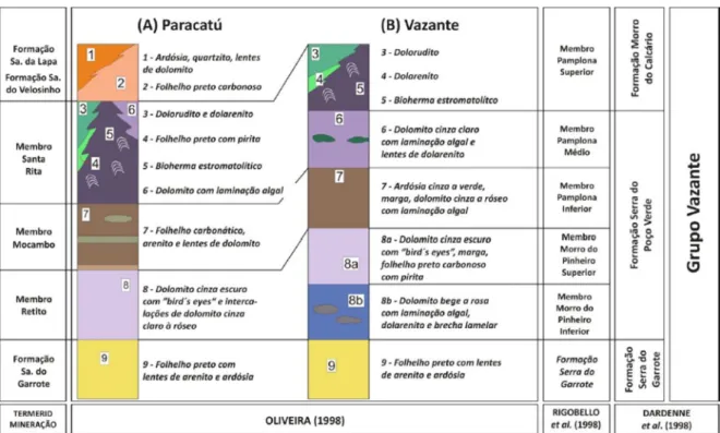 Fig. 5.5 - Colunas litoestratigráficas e subdivisões propostas para as regiões de Paracatu (A) e Vazante  (B)  e  correlação  das  unidades  informalmente  definidas  em  Paracatu  pelo  projeto  da  Mineração  Termerid com aquelas formalmente estabelecida