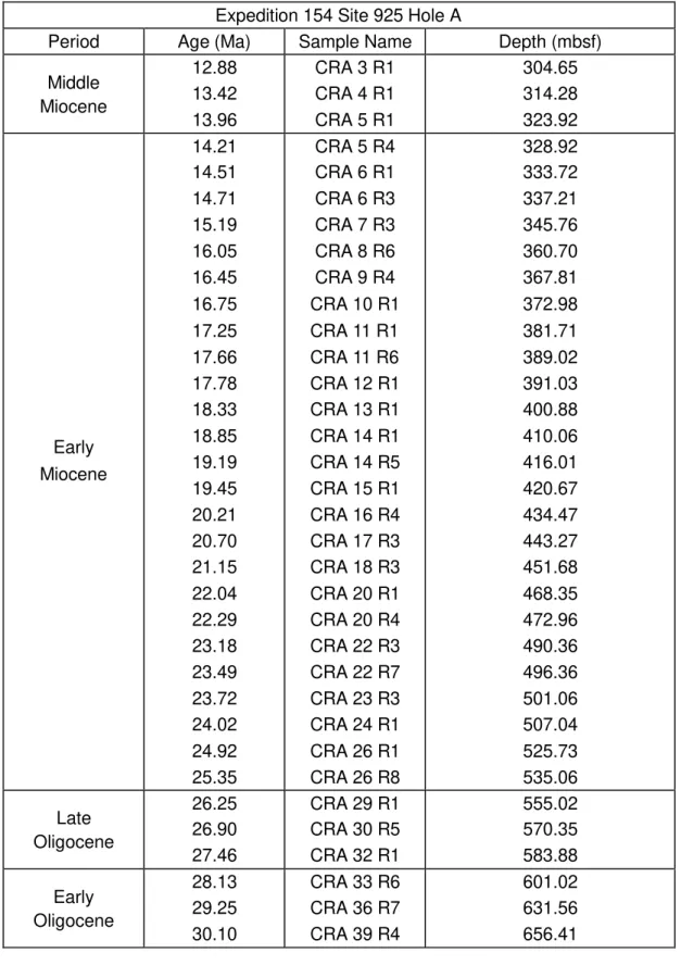 Table 1. Information about the Core Recovery A (CRA): period, age, sample´s name and depth.