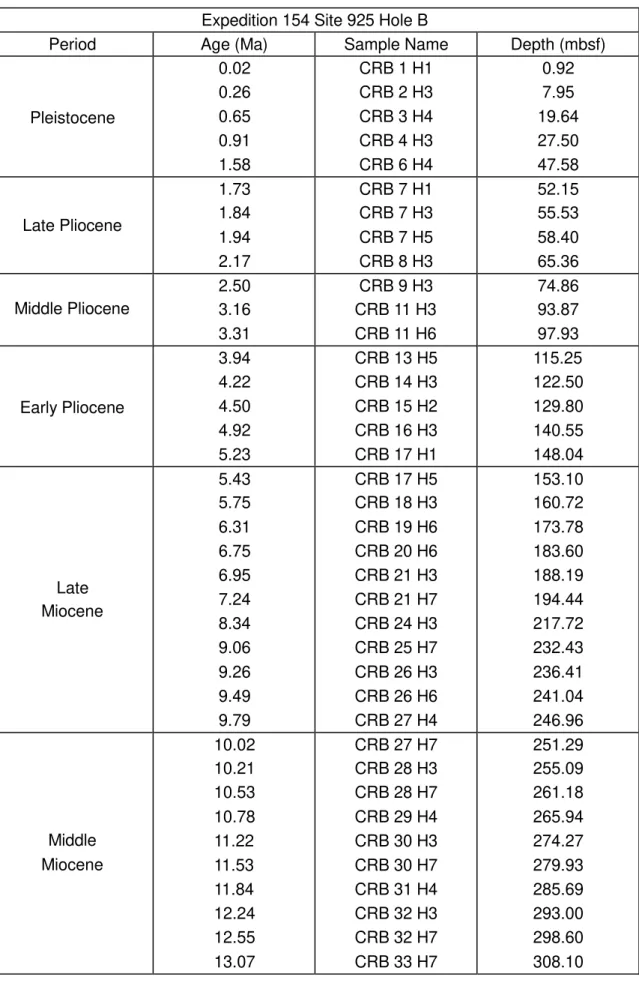 Table 2. Information about the Core  Recovery B (CRB): period, age, sample´s  name and depth.