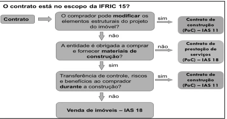 Figura 1: Árvore de decisão para aplicação da IFRIC 15 Fonte: Adaptado de Ernest &amp; Young e FIPECAFI (2010).