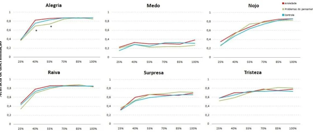 Figura 7: Gráficos de linhas da acurácia de discriminação por grupos, emoção e intensidade; *p&lt;0,05